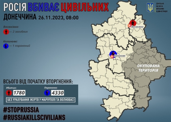 Через російські обстріли на Донеччині загинули двоє мирних жителів, одного поранено