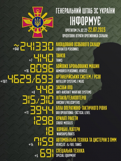 Загальні бойові втрати РФ від початку війни - близько 241 330 осіб (+640 за добу), 4140 танків, 4629 артсистем, 8096 броньованих машин