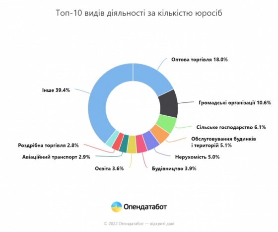 В Украине в прошлом году появилось почти 34 тысячи новых компаний: где наибольший прирост