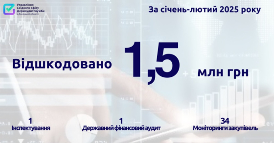 Аудитори Донеччини забезпечили відшкодування втрат на 1,5 млн грн