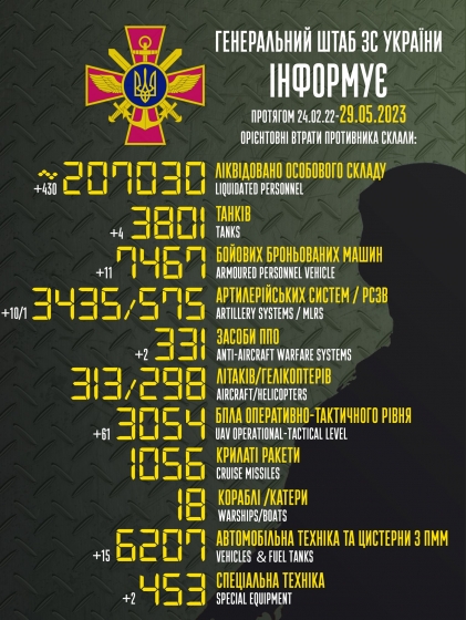 Загальні бойові втрати РФ від початку війни - близько 207 030 осіб (+430 за добу), 3801 танк, 3435 артсистем, 7467 броньованих машин (інфографіка)