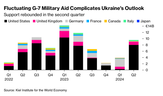 Союзникам України бракує грошей на допомогу у 2025 році, постачання зброї під загрозою, - Bloomberg