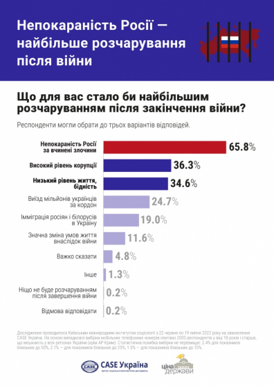 Непокарання РФ після війни розчарує українців більше, ніж бідність чи корупція – опитування