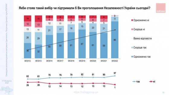 Підтримка рішення 1991 року щодо проголошення Незалежності України серед населення зросла майже до 100%