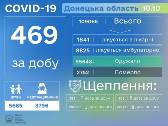 За неділю на Донеччині виявлено 469 нових випадків COVID-19, зафіксована одна смерть від коронавірусної хвороби