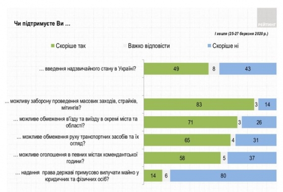 49% украинцев поддержали бы введение чрезвычайного положения в стране