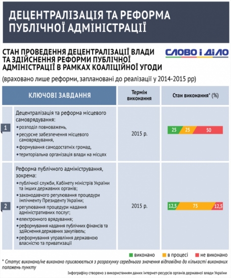 Децентрализация в коалиционном соглашении: 50% обещаний провалены