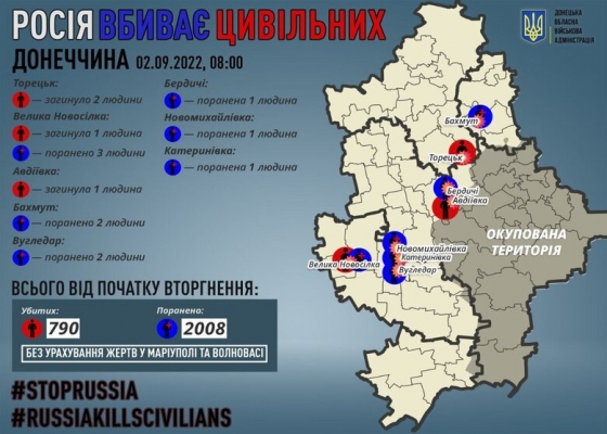 Рашисти за добу вбили 4 цивільних на Донеччині, - Кириленко