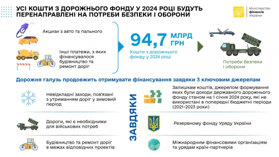 Усі кошти з дорожнього фонду у 2024 році будуть перенаправлені на потреби безпеки та оборони, - Мінфін