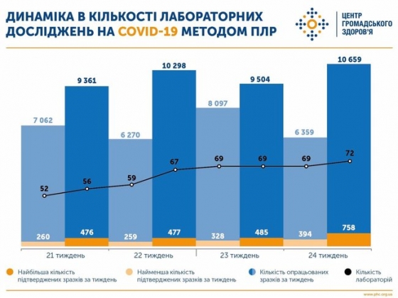За месяц показатель заболеваемости COVID-19 в Украине увеличился на 80%, - ЦОЗ. ИНФОГРАФИКА 