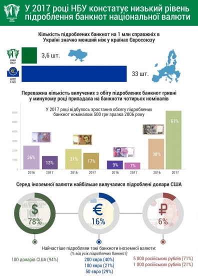 Чаще всего в Украине подделывают 500 гривен - НБУ