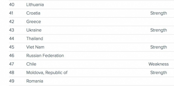 Украина поднялась на 7 позиций в рейтинге инноваций