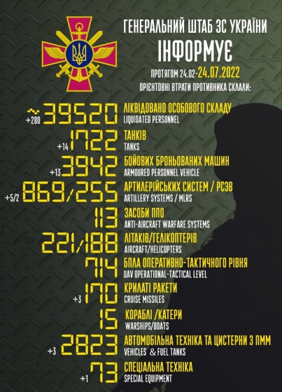 Загальні бойові втрати РФ від початку війни - близько 39 520 осіб, 221 літак, 188 гелікоптерів, 1722 танки та 3942 броньованих машини