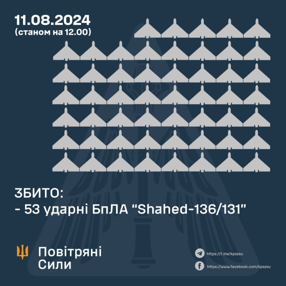 Сили ППО збили 53 &quot;шахеди&quot; з 57, - Повітряні сили