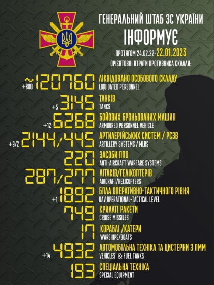 Загальні бойові втрати РФ від початку війни - близько 120 760 осіб, 3145 танків, 2144 артсистеми, 6268 броньованих машин