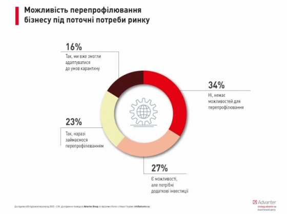 Треть украинского бизнеса не может перестроиться под условия карантина — опрос