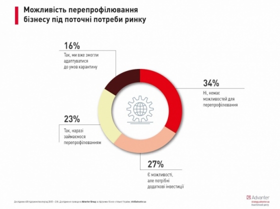 Треть украинского бизнеса не может перестроиться под условия карантина — опрос