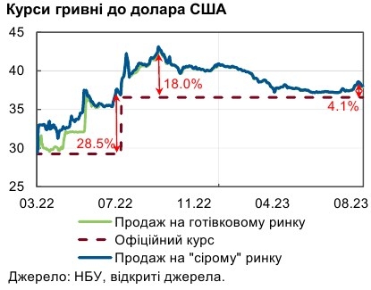НБУ пояснив зростання курсу долара за останній місяць