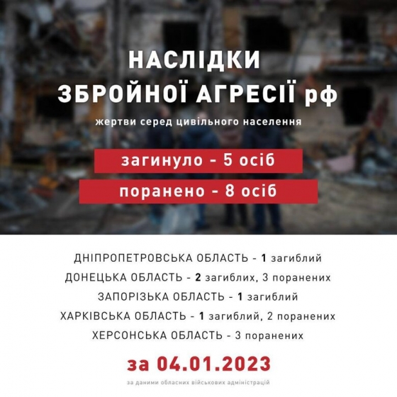 Минулої доби росіяни вбили 5 цивільних, ще 8 осіб зазнали поранень, - ОП