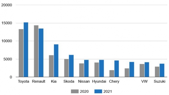 Украинский авторынок в 2021 году: рост на 21% и Топ-10 самых продаваемых марок