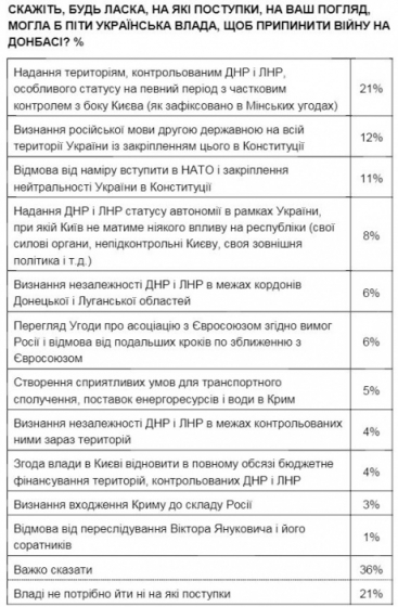 Украинцы готовы пойти на уступки, чтобы остановить войну 