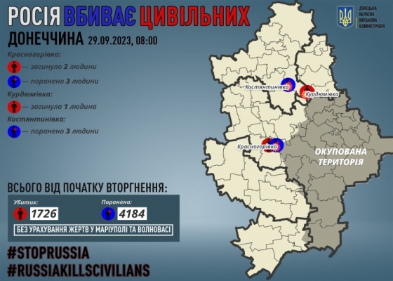 Через російські обстріли на Донеччині загинули троє мирних жителів, шістьох поранено