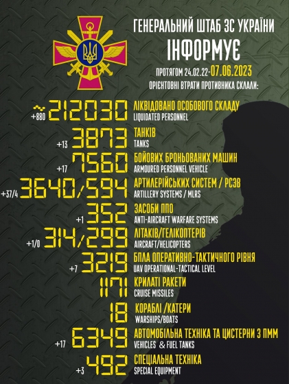 Загальні бойові втрати РФ від початку війни - близько 212 030 осіб (+880 за добу), 299 гелікоптерів, 3873 танки, 3640 артсистем,7560 броньованих машин (інфографіка)