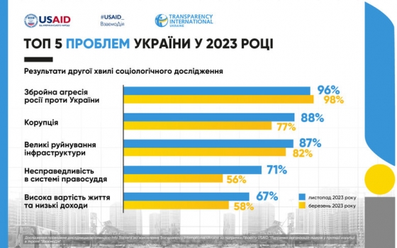 Майже 90% українців вважають корупцію однією з основних проблем країни, - опитування (інфографіка)
