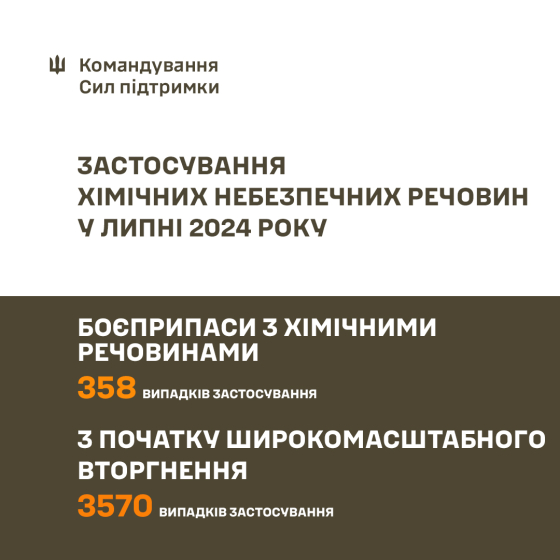 Війська РФ нарощують динаміку хімічних атак проти Сил оборони, - Командування Сил підтримки ЗСУ