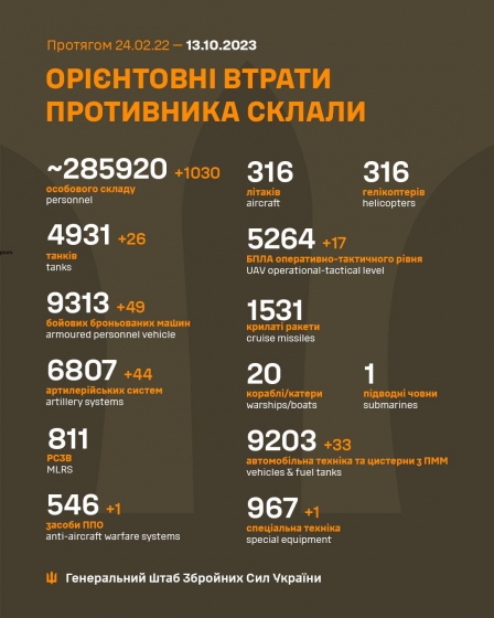 Загальні бойові втрати РФ від початку війни - близько 285 920 осіб (+1030 за добу), 4931 танк, 6807 артсистем, 9313 броньованих машини