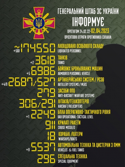 Загальні бойові втрати РФ від початку війни - близько 174 550 осіб (+560 за добу), 3618 танків, 2687 артсистем, 6986 броньованих машин (інфографіка)