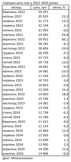 Ціни на газ в Україні впали після п&#039;яти місяців зростання