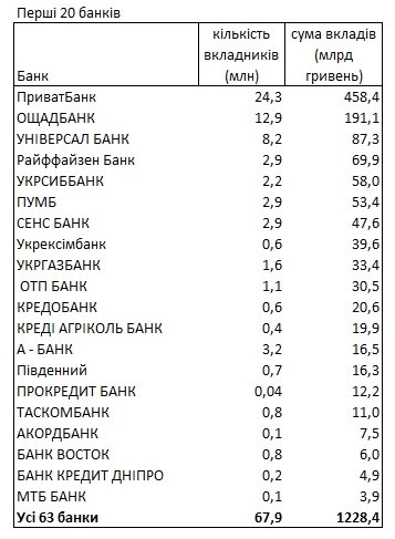 У яких банках та в якій валюті зберігаються гроші українців: рейтинг НБУ