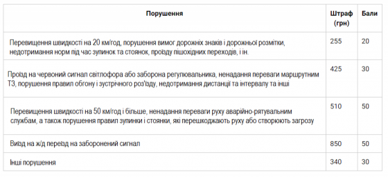 Новые штрафы: во сколько украинцам обойдется нарушение ПДД