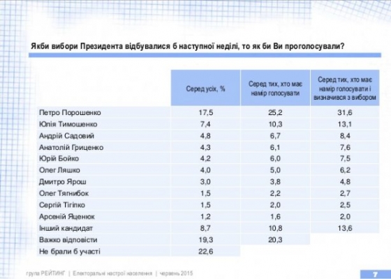 Порошенко снова победил бы на президентских выборах 