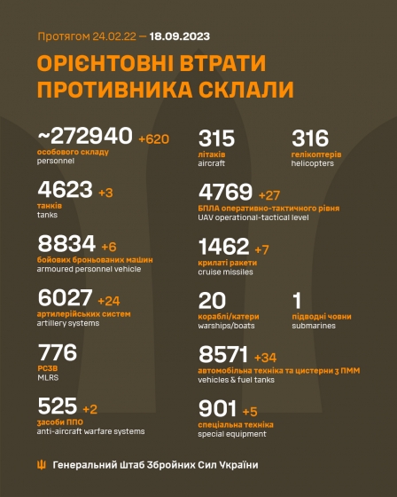 Загальні бойові втрати РФ від початку війни - близько 272 940 осіб (+620 за добу), 4 623 танки, 6 027 артсистем, 8 834 броньовані машини