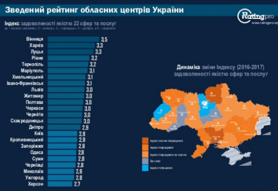 Винница, Харьков и Луцк вошли в первую тройку в рейтинге удовлетворенности качеством жизни