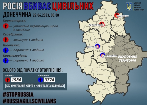 Через російські обстріли на Донеччині загинув один мирний житель, двох поранено, уточнено інформацію щодо ще трьох загиблих у Краматорську