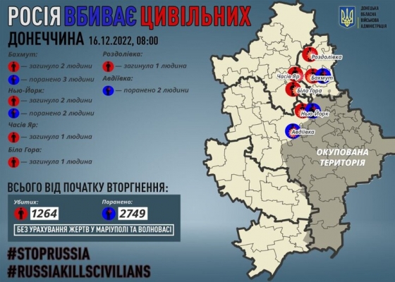 За минулу добу росіяни вбили 7 мирних жителів Донеччини, ще 7 осіб зазнали поранень, - ОВА