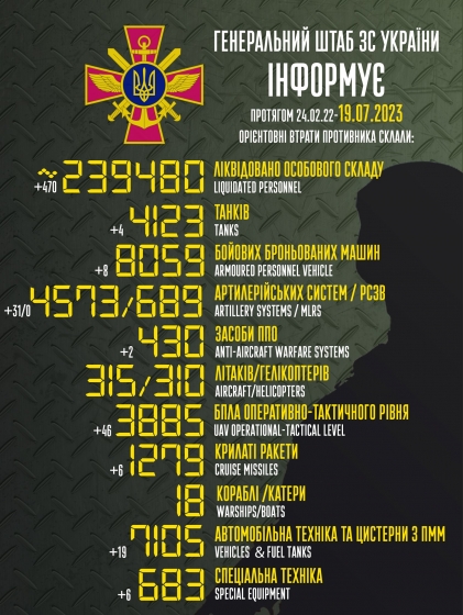 Загальні бойові втрати РФ від початку війни - близько 239 480 осіб (+470 за добу), 4123 танки, 4573 артсистеми, 8059 броньованих машин