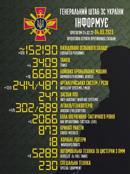 Загальні бойові втрати РФ від початку війни - близько 152 190 осіб (+820 за добу), 302 літаки, 3409 танків, 2414 артсистем, 6683 броньовані машини