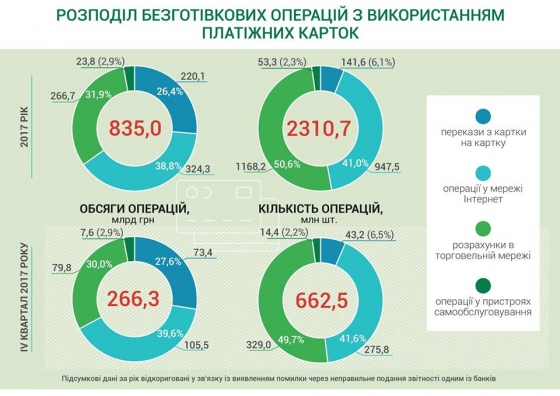 В Украине растет объем расчетов с использованием платежных карт - НБУ 