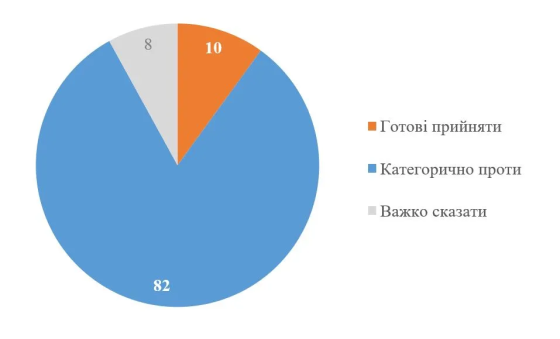 Понад половина українців проти територіальних поступок Росії, але 38% готові до втрат – КМІС