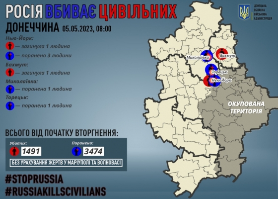 Через російські обстріли на Донеччині загинули двоє мирних жителів, п`ятьох поранено