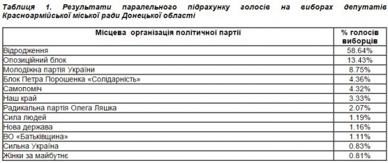 Опора: Три партии проходят в Красноармейский горсовет