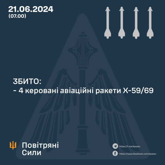 Нічна атака ракетами: українські захисники збили 4 керовані ракети росіян