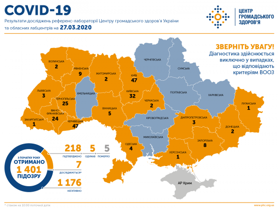 В Украине число больных коронавирусом выросло до 218 - МОЗ 