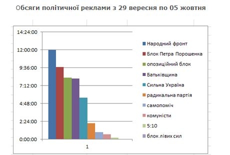 Партия Яценюка-Турчинова больше всех выбросила на телерекламу