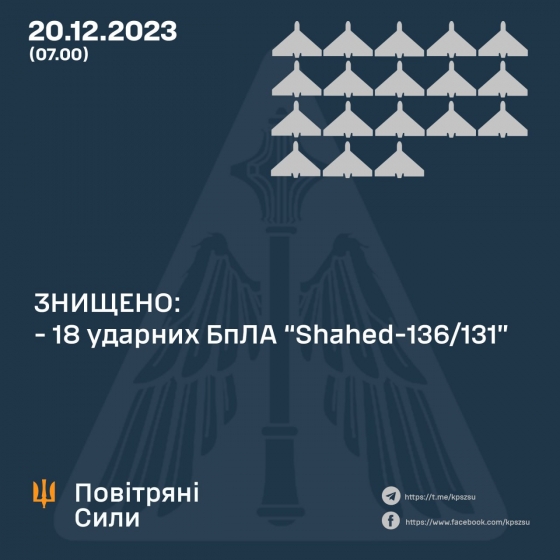 Знищено 18 із 19 ворожих &quot;Шахедів&quot;, - Повітряні сили