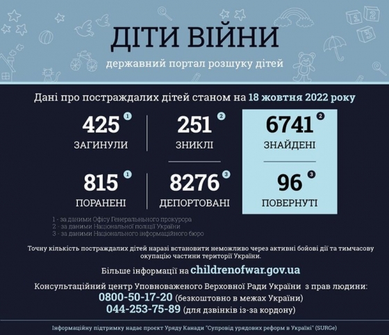 251 дитина вважається зниклою безвісти в Україні 